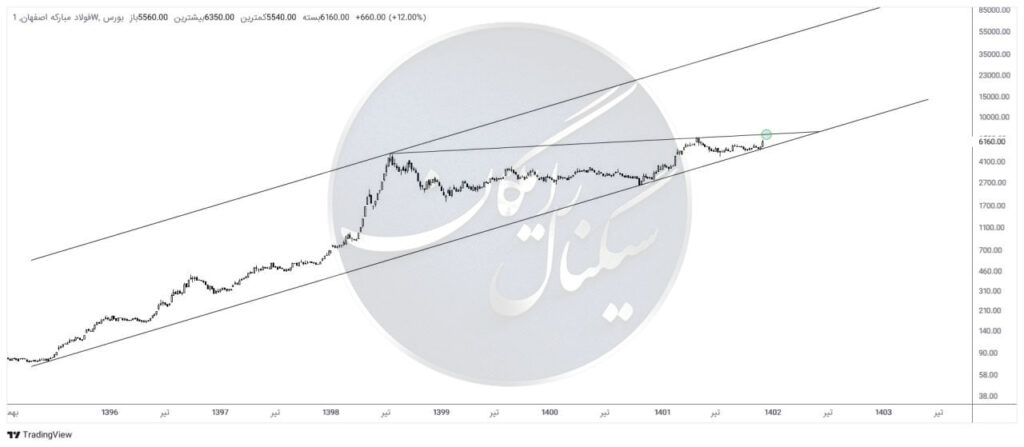 فولاد مبارکه