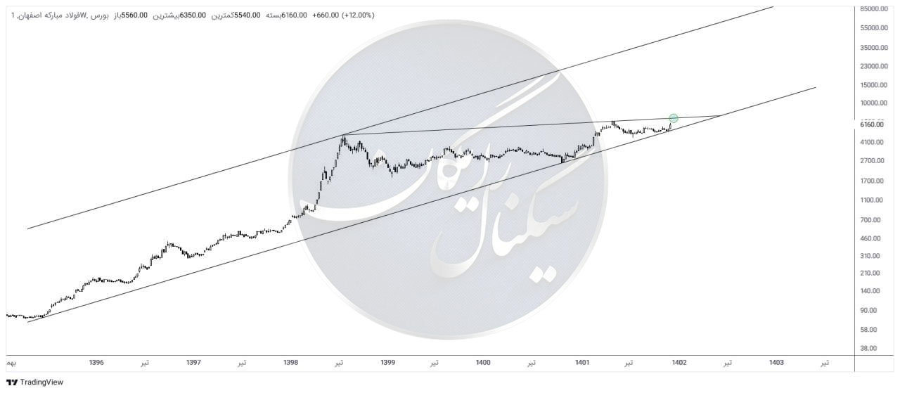 فولاد مبارکه